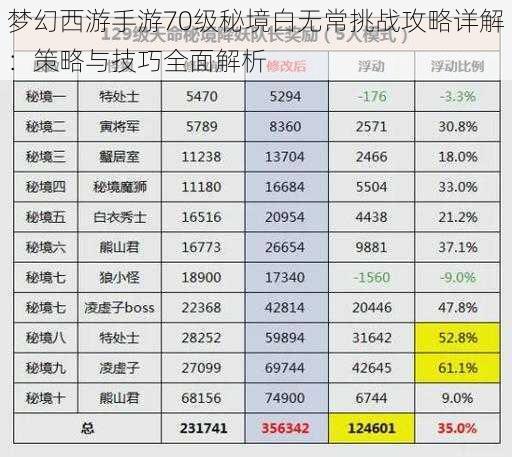 梦幻西游手游70级秘境白无常挑战攻略详解：策略与技巧全面解析